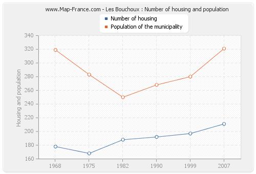 Les Bouchoux : Number of housing and population